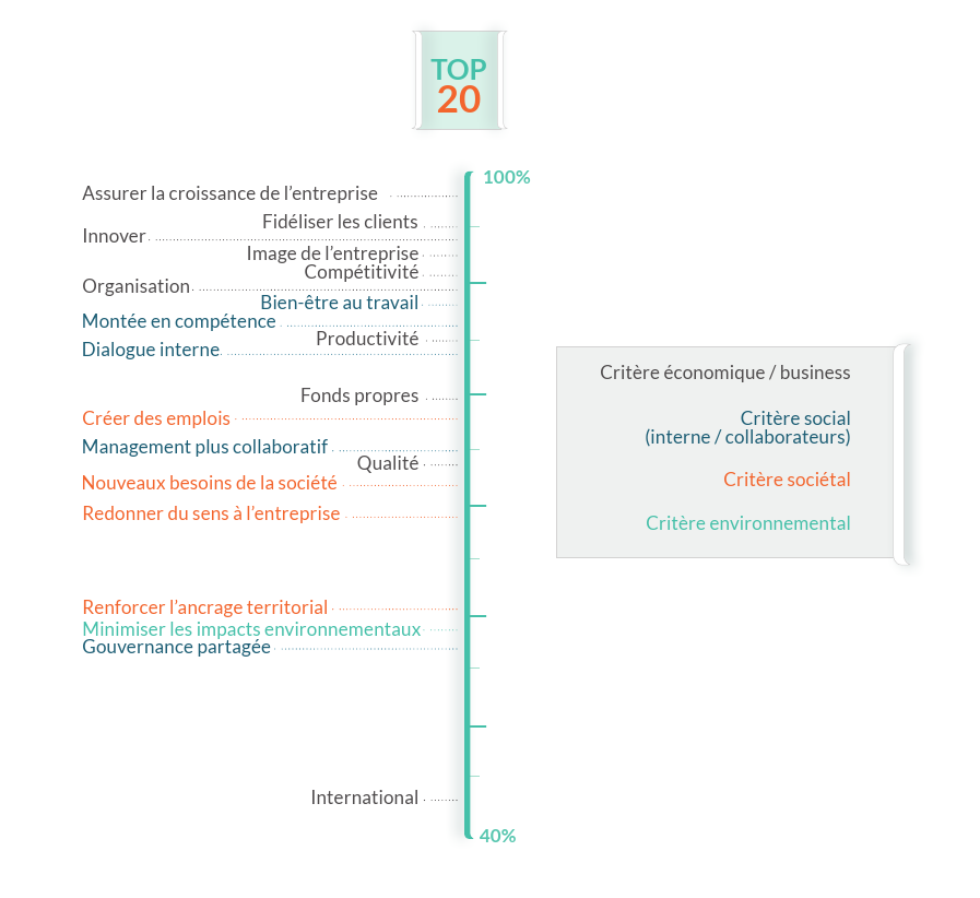 Réseau entreprendre l'étude