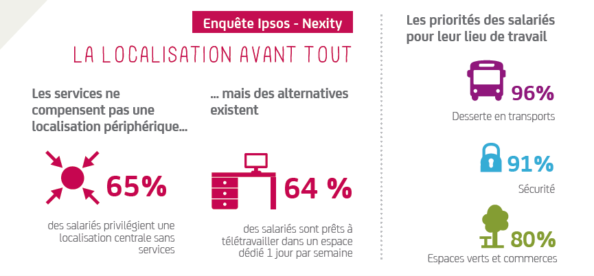 Infographie Nexity immobilier d'entreprise