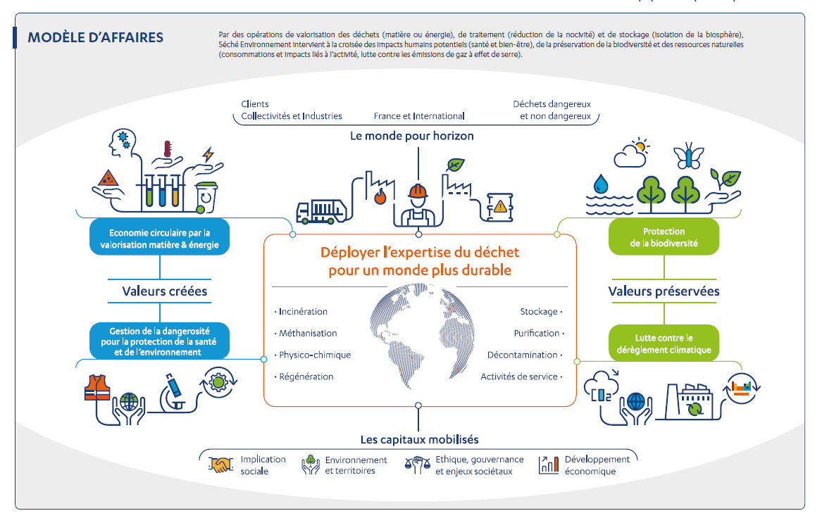 Infographie modèle d'affaires Séché